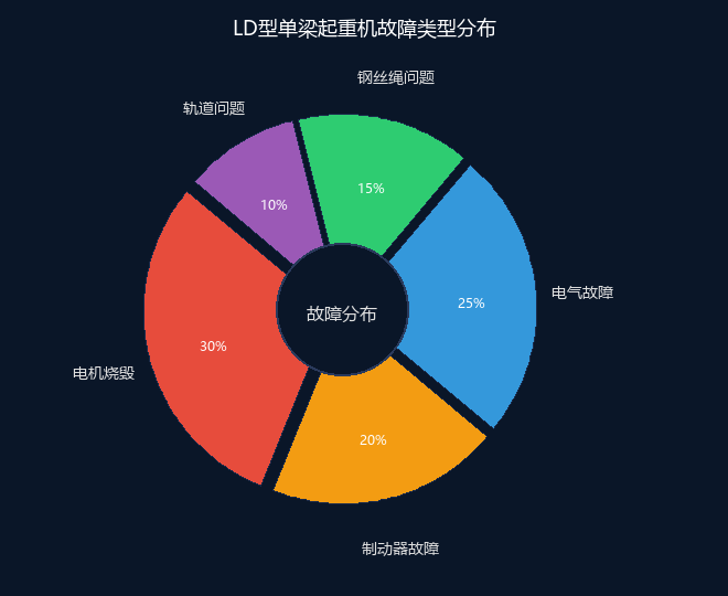 故障类型分布饼图