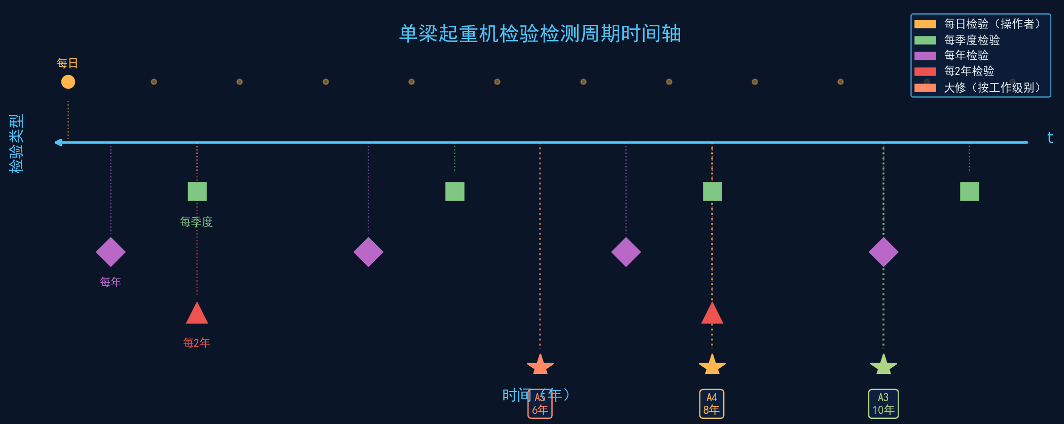 检验检测周期时间轴