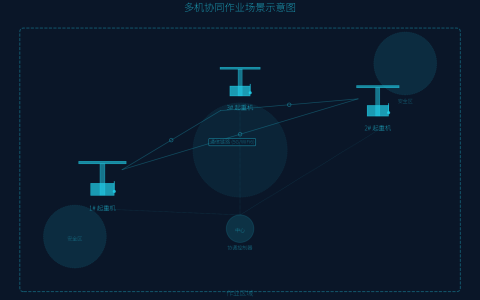 智能起重机多机协同作业与防碰撞系统：提升群控作业安全与效率