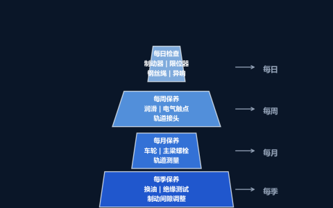 单梁起重机日常维护保养内容与操作规范单梁起重机日常维护保养完整指南