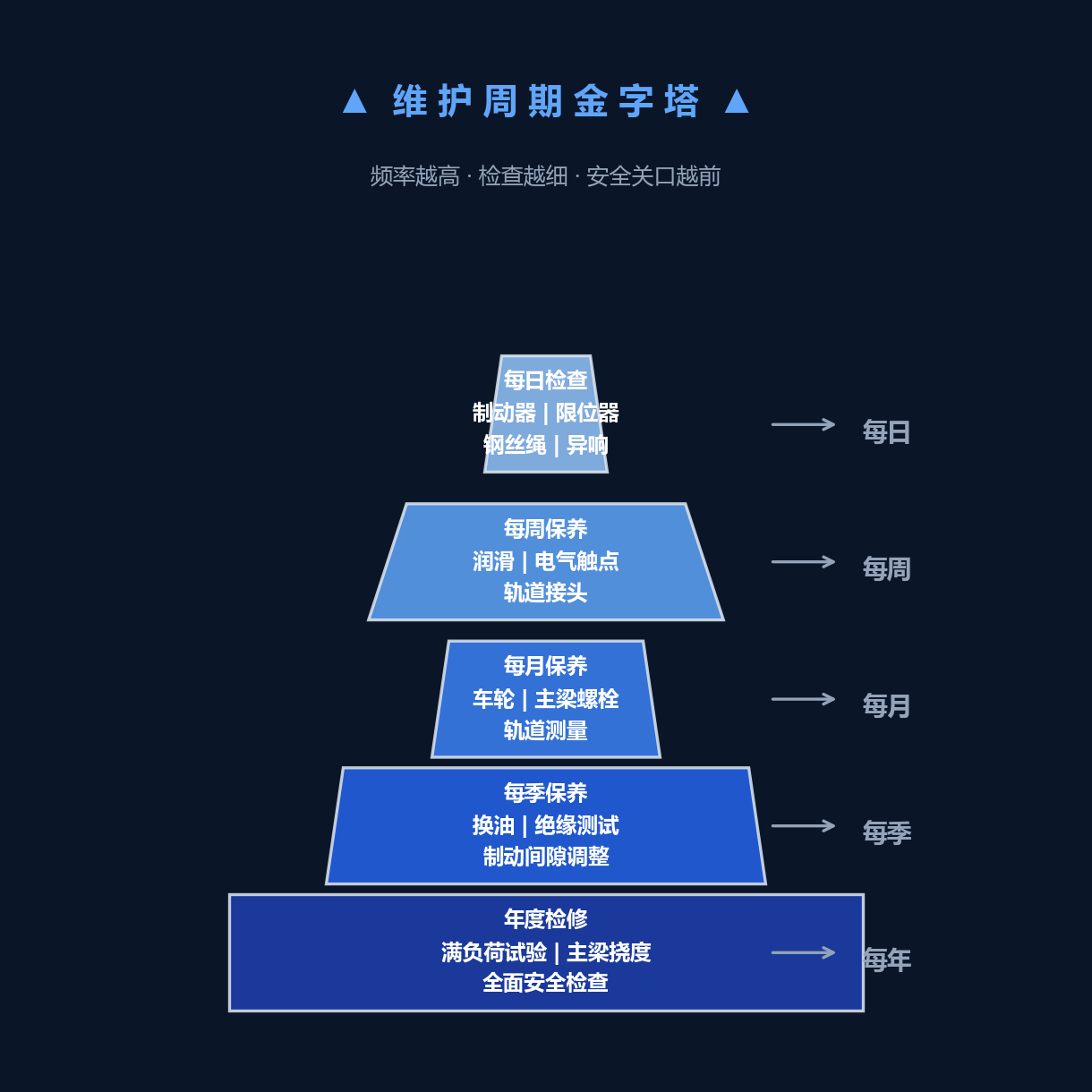 维护周期金字塔图