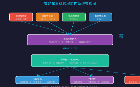 智能起重机远程监控与数据采集系统：构建设备数字化管理平台