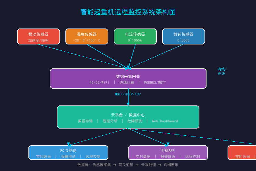 远程监控系统架构
