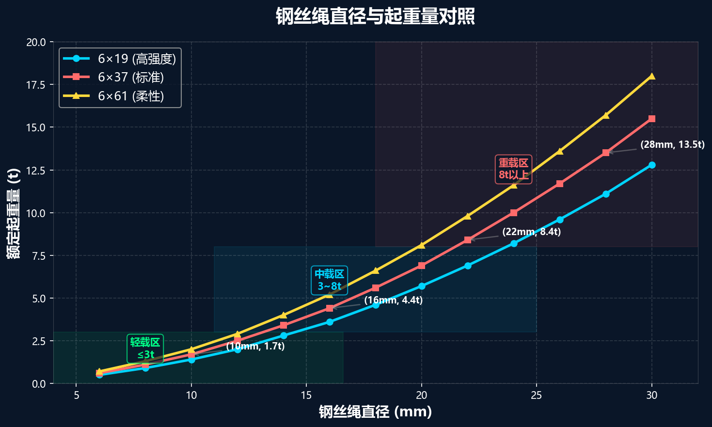 钢丝绳直径与起重量对照图