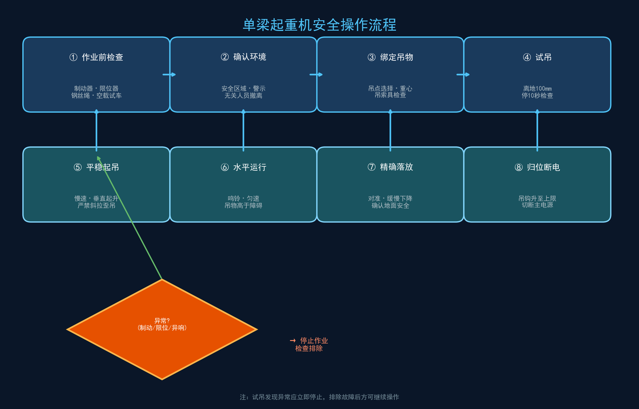 安全操作流程示意图