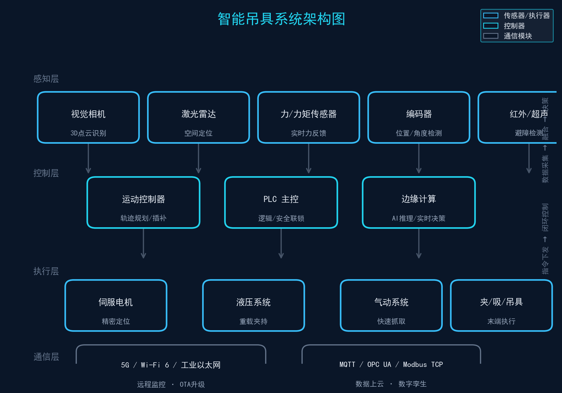 智能吊具系统架构图