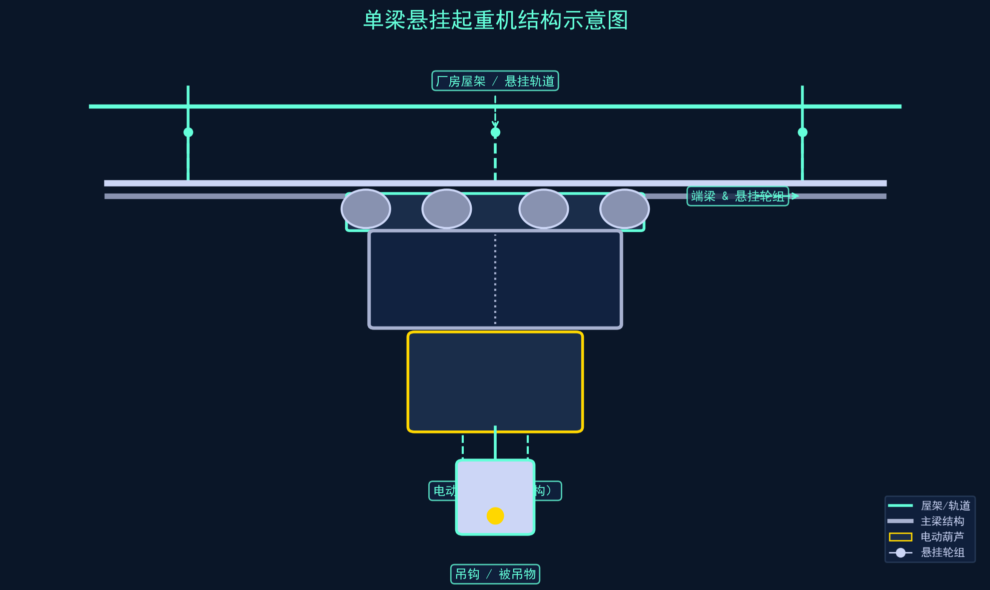 单梁悬挂起重机结构示意图