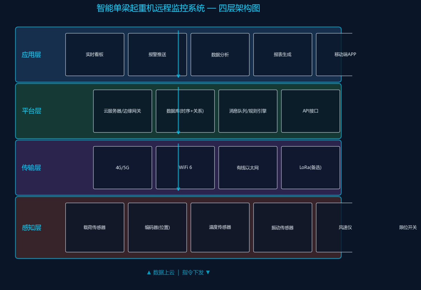 系统四层架构图
