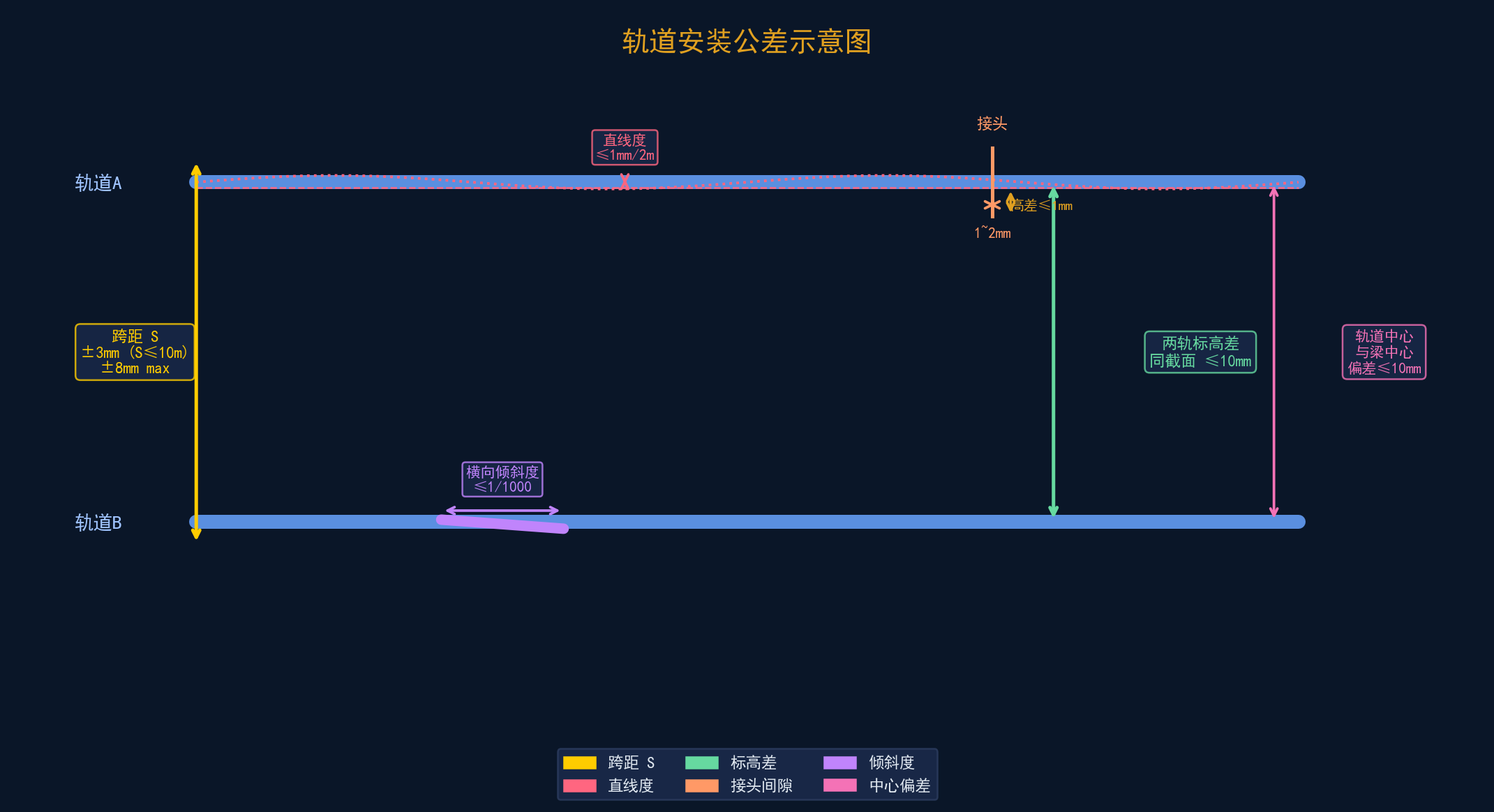 轨道安装公差示意图