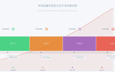 单梁起重机自动化改造的未来趋势：从自动化到智能化演进路线