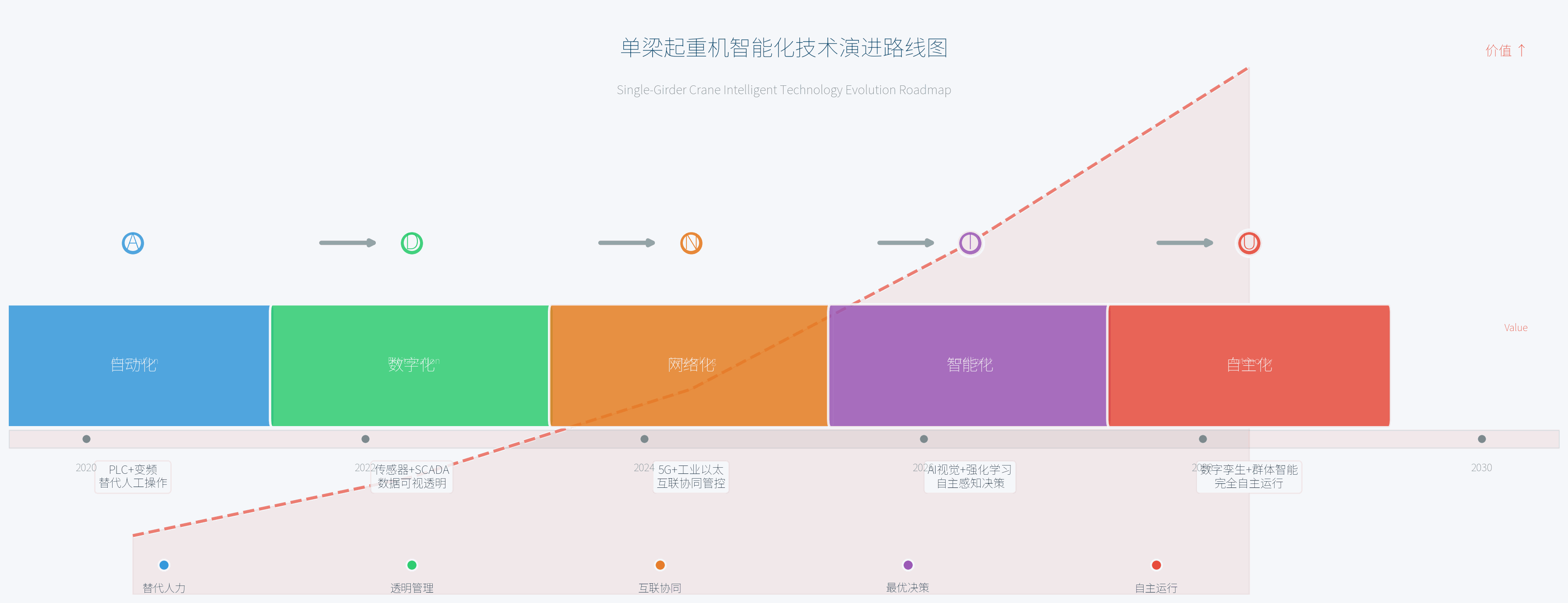 单梁起重机智能化技术演进路线图