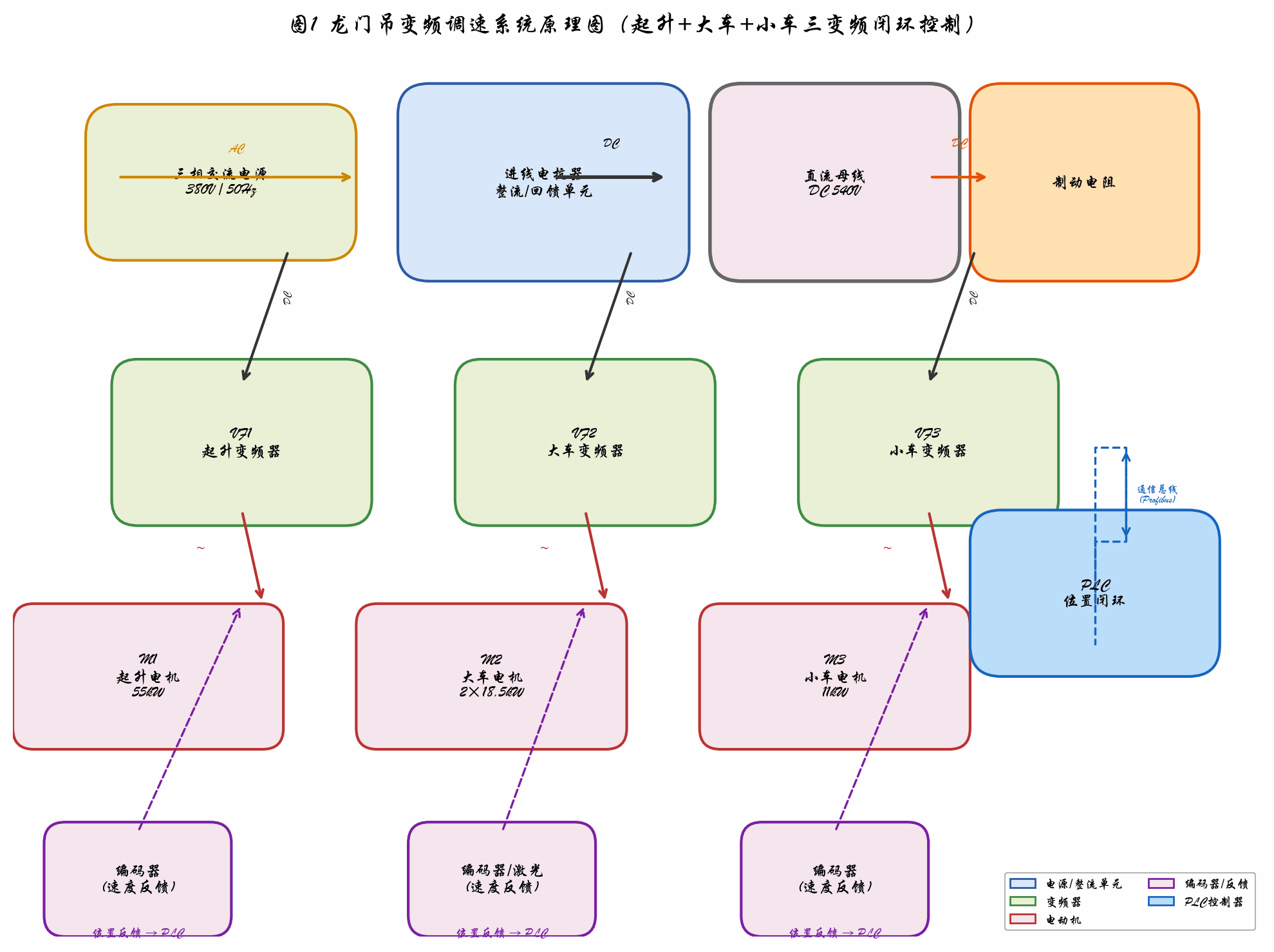 龙门吊变频调速系统原理图