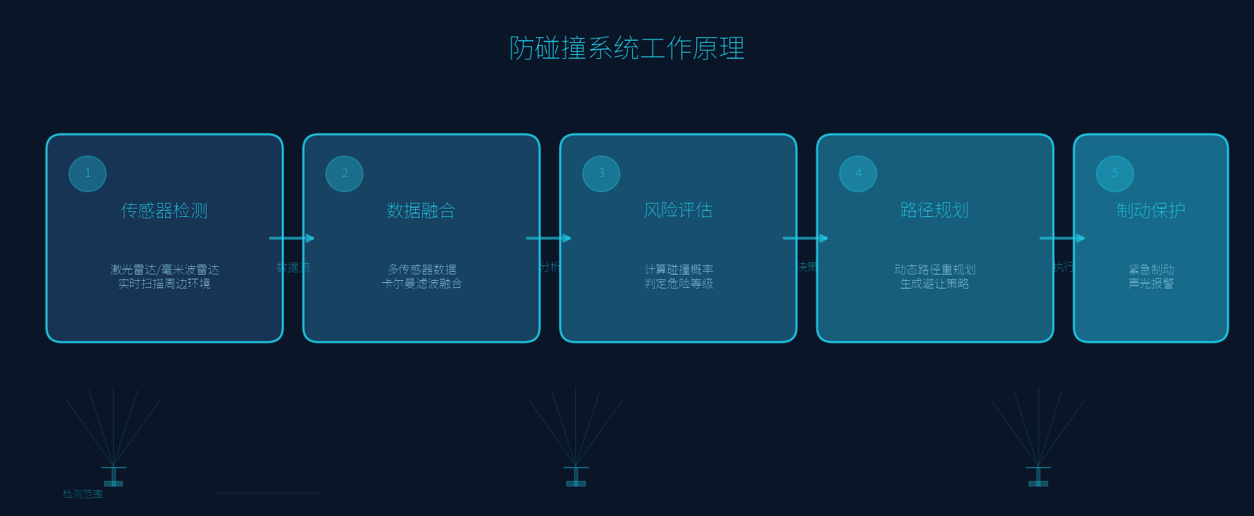 防碰撞原理