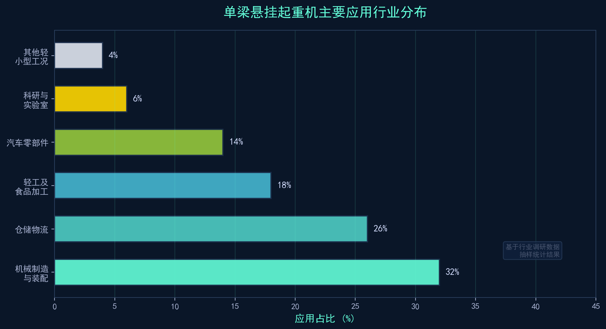 单梁悬挂起重机应用场景分布
