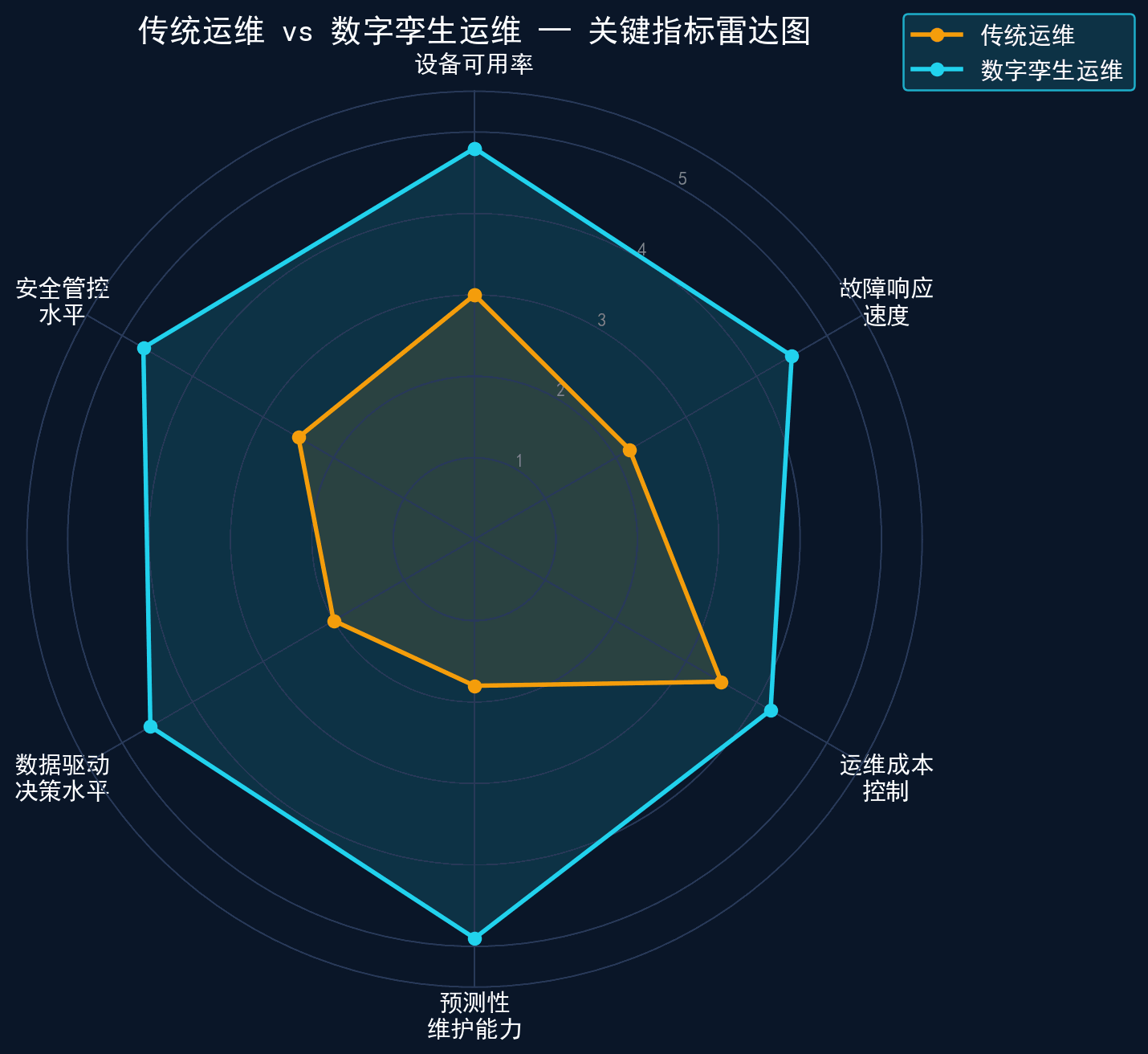 传统运维 vs 数字孪生运维指标对比