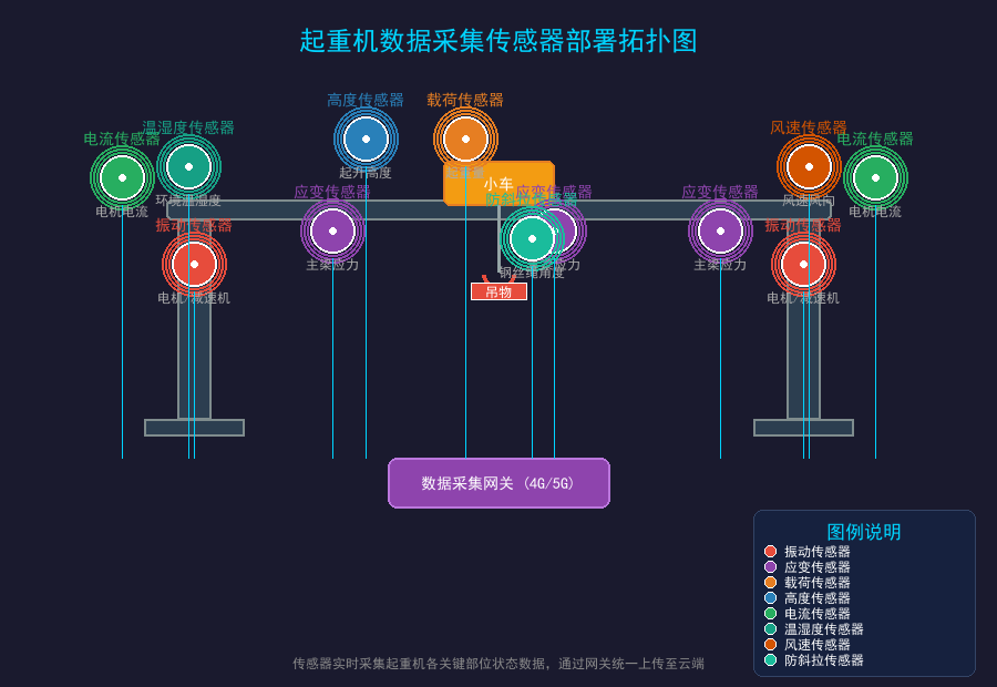 传感器部署拓扑