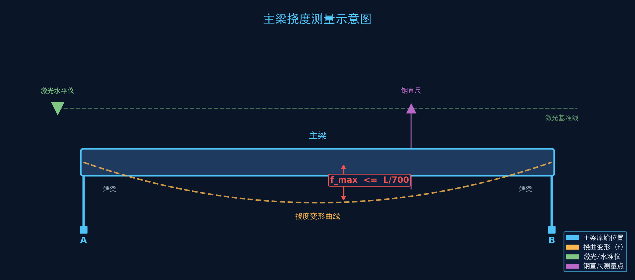 主梁挠度测量示意图