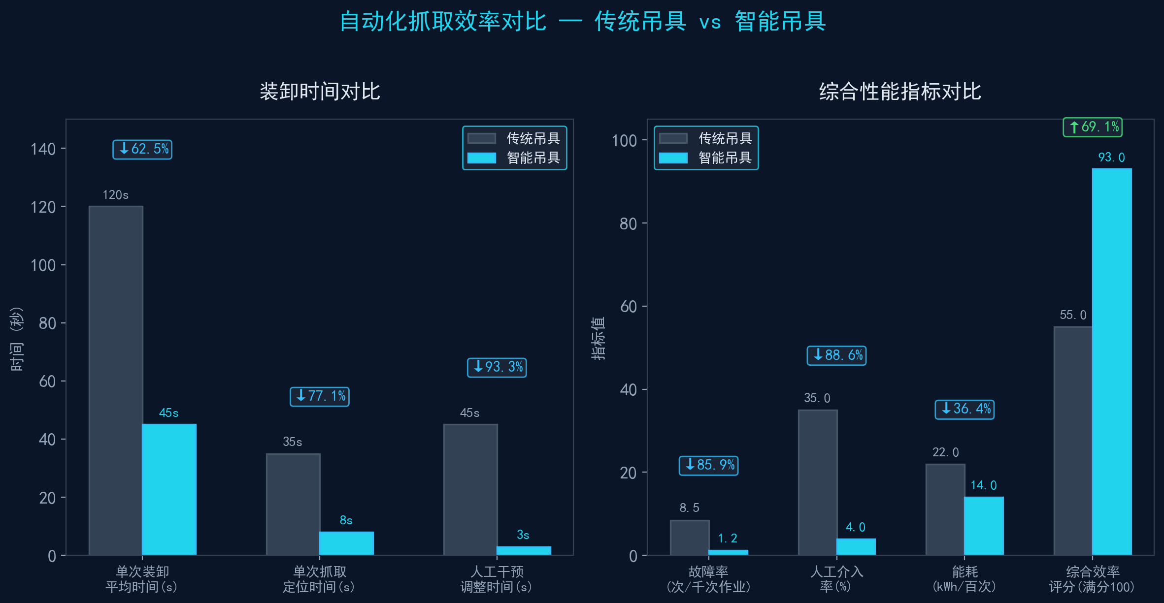 自动化抓取效率对比
