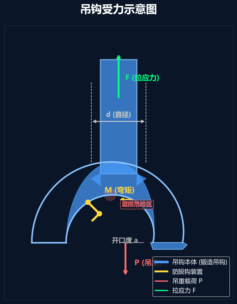吊钩受力示意图