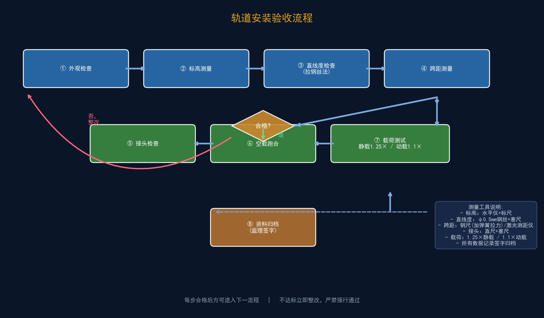 验收流程图