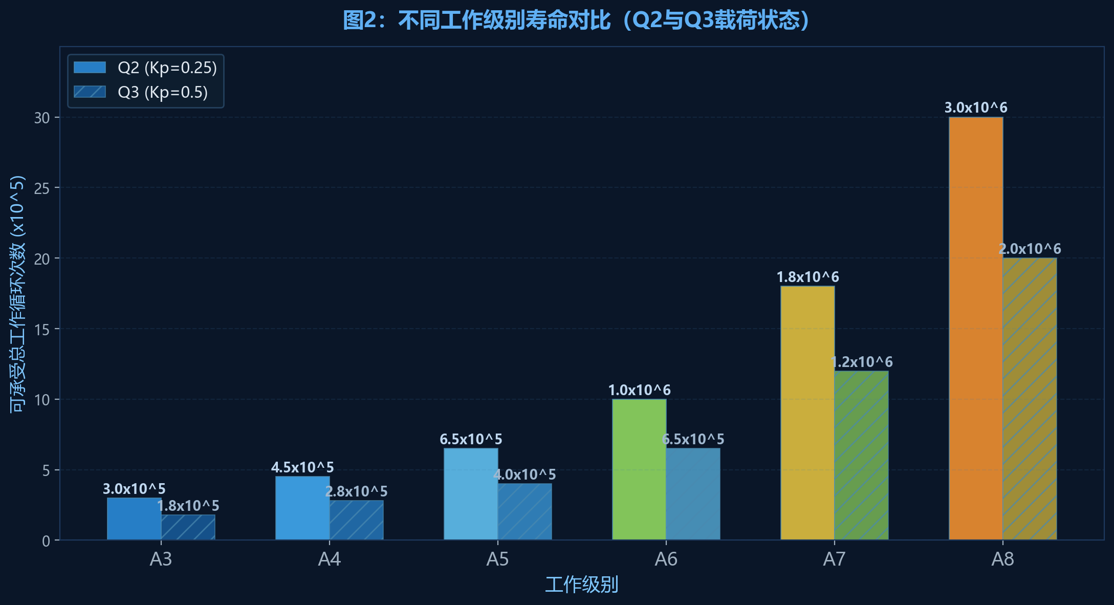 不同工作级别寿命对比