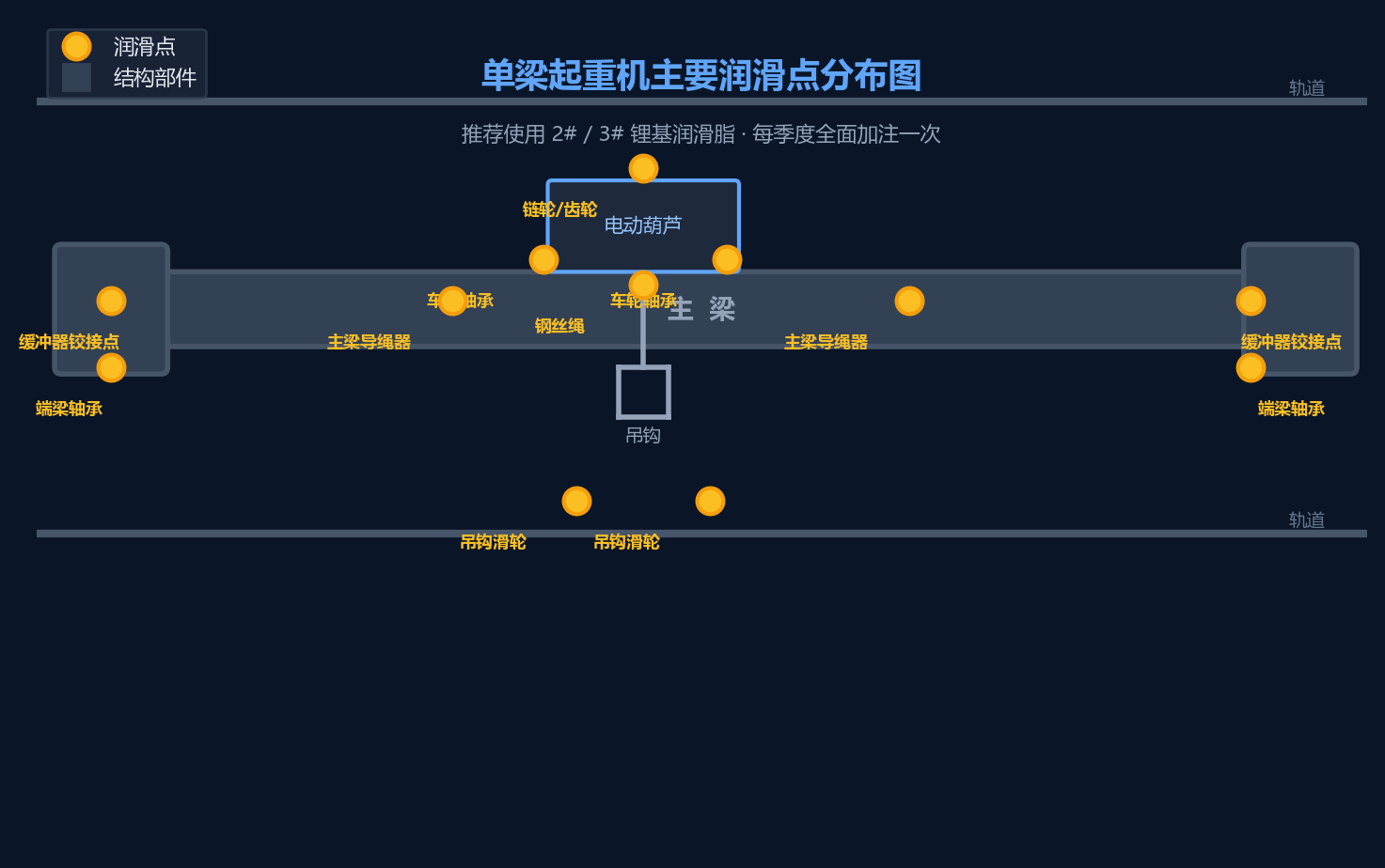 润滑点分布图