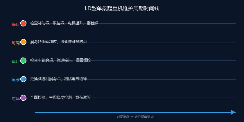 维护周期时间线