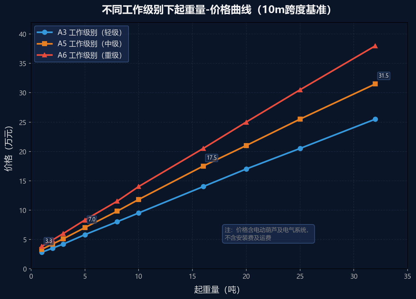 不同工作级别起重量-价格曲线