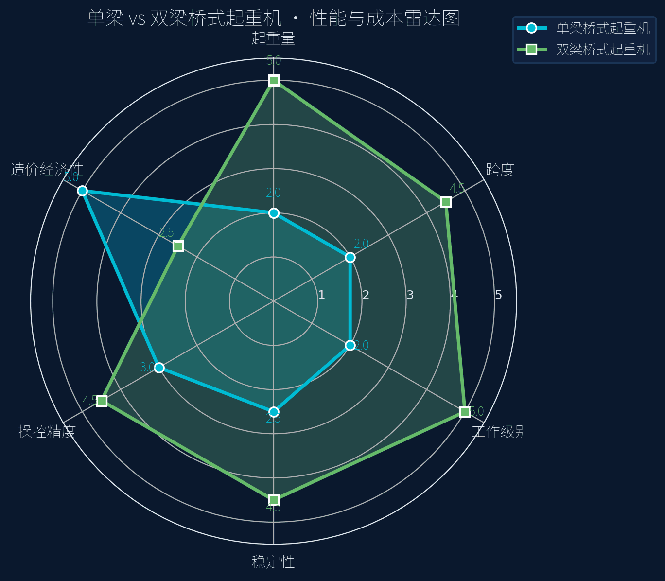单梁vs双梁性能与成本雷达图
