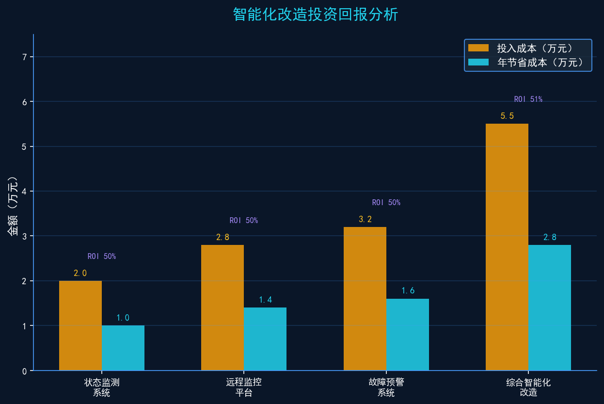 智能化改造投资回报分析