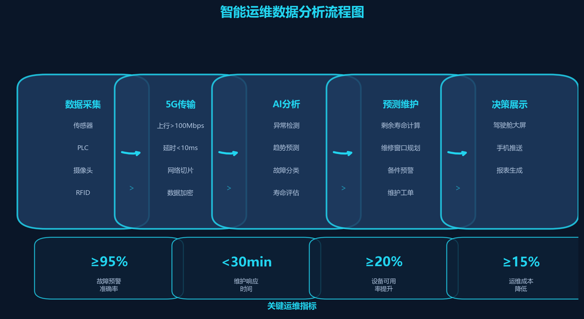 智能运维流程