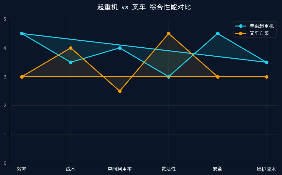 起重机vs叉车方案对比图