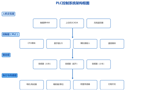 单梁起重机PLC控制系统改造方案：从手动操作到自动化控制
