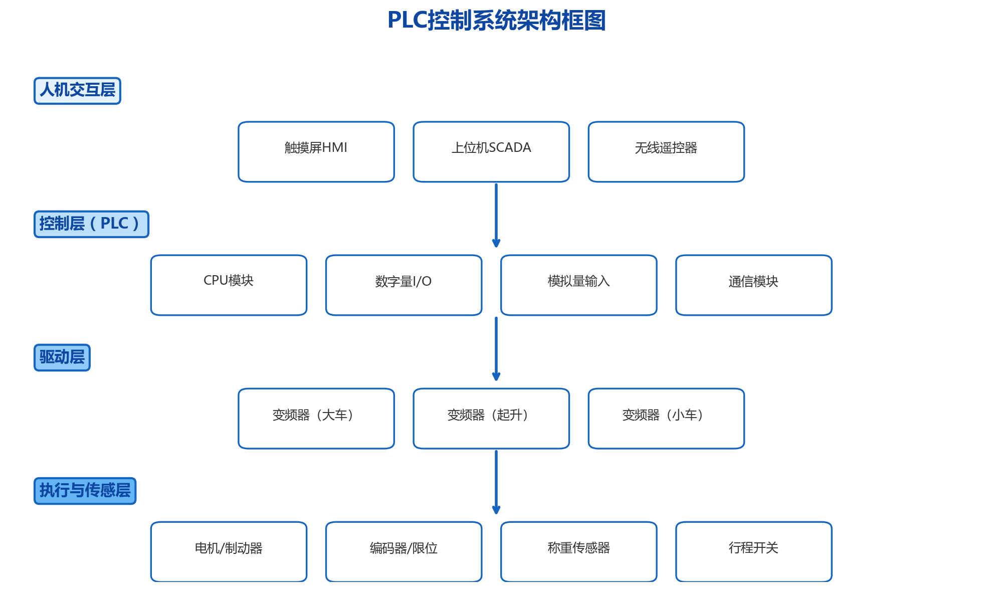 PLC控制系统架构框图