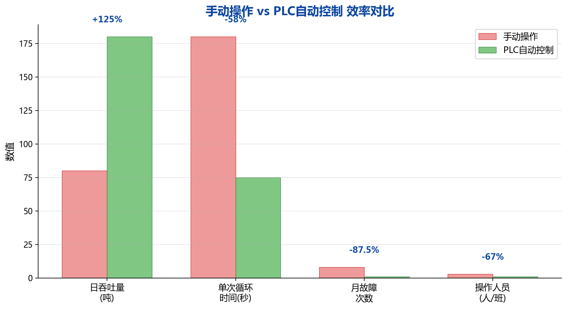 手动操作与PLC自动控制的效率对比柱状图