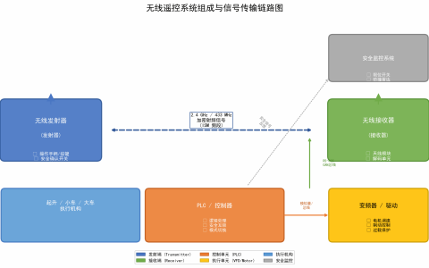 门式起重机无线遥控与远程操控系统升级方案