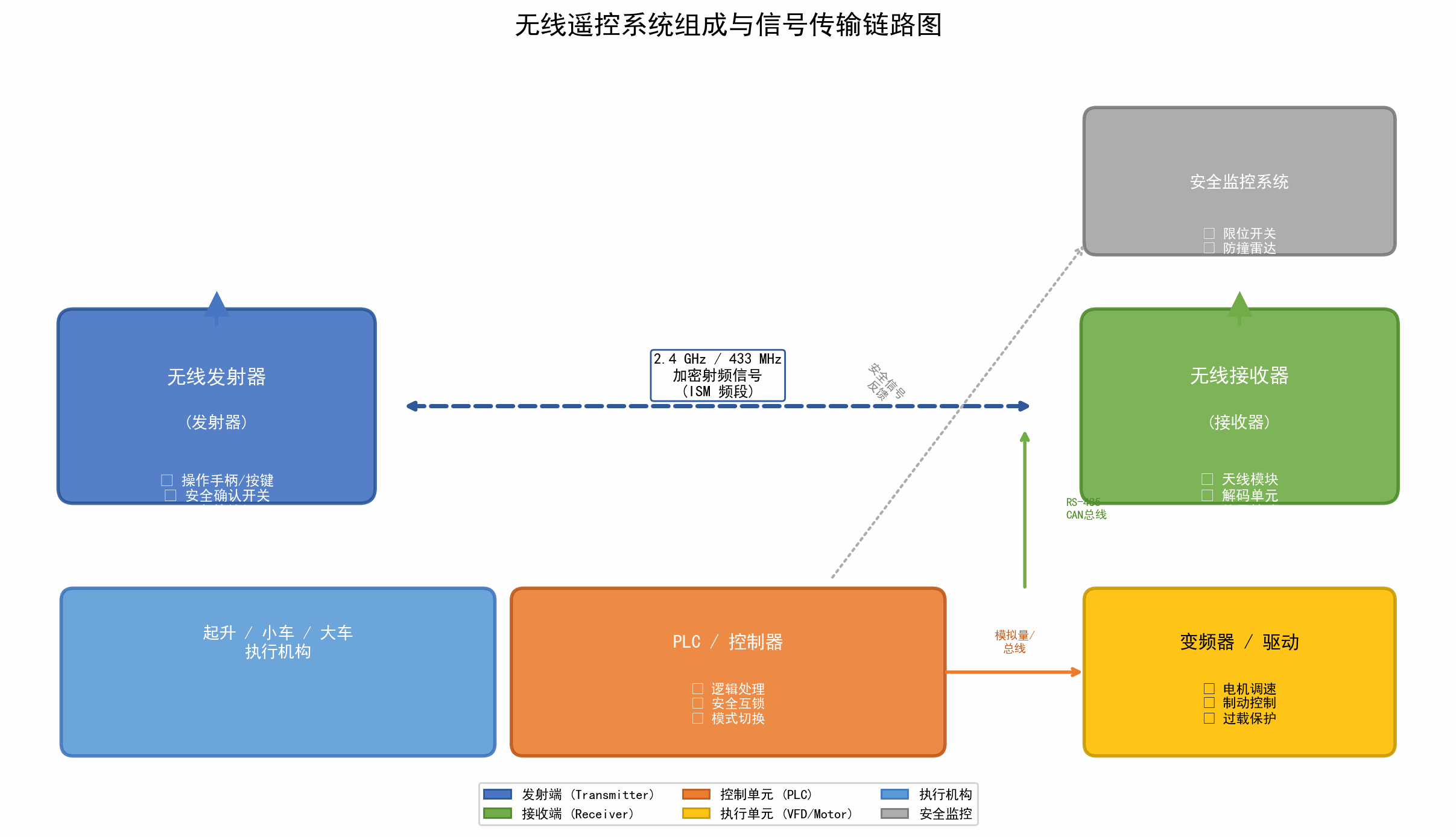 无线遥控系统组成与信号传输链路图