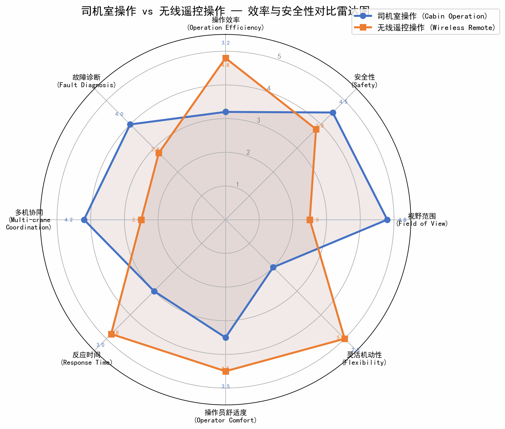 司机室操作与无线遥控的操作效率与安全性对比雷达图