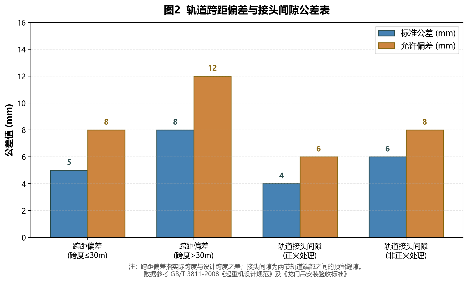 轨道跨距偏差与接头间隙公差表