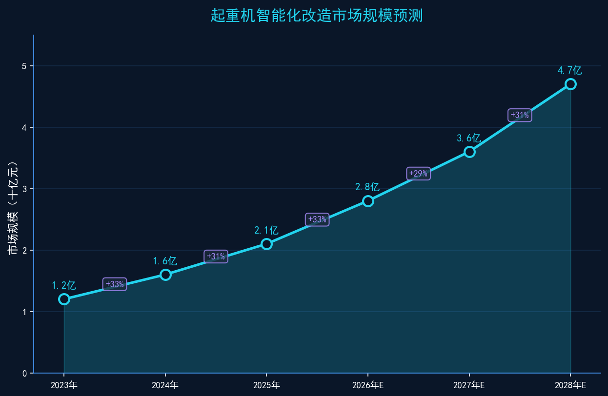 起重机智能化市场前景预测