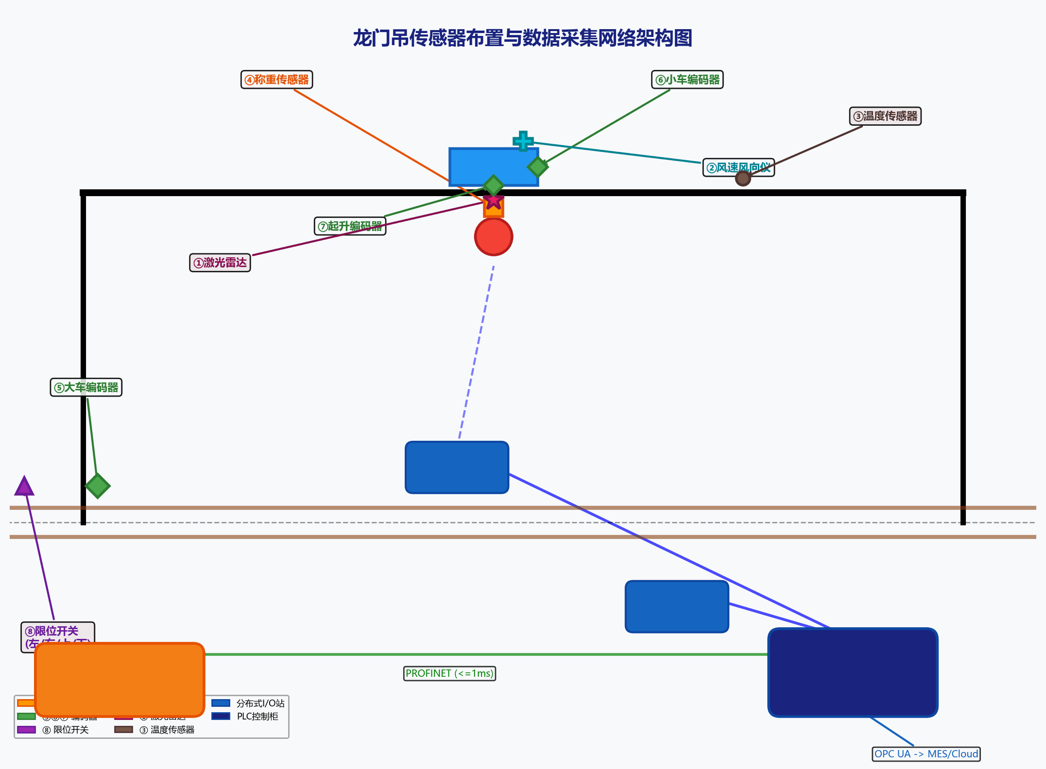 龙门吊传感器布置与数据采集网络架构图