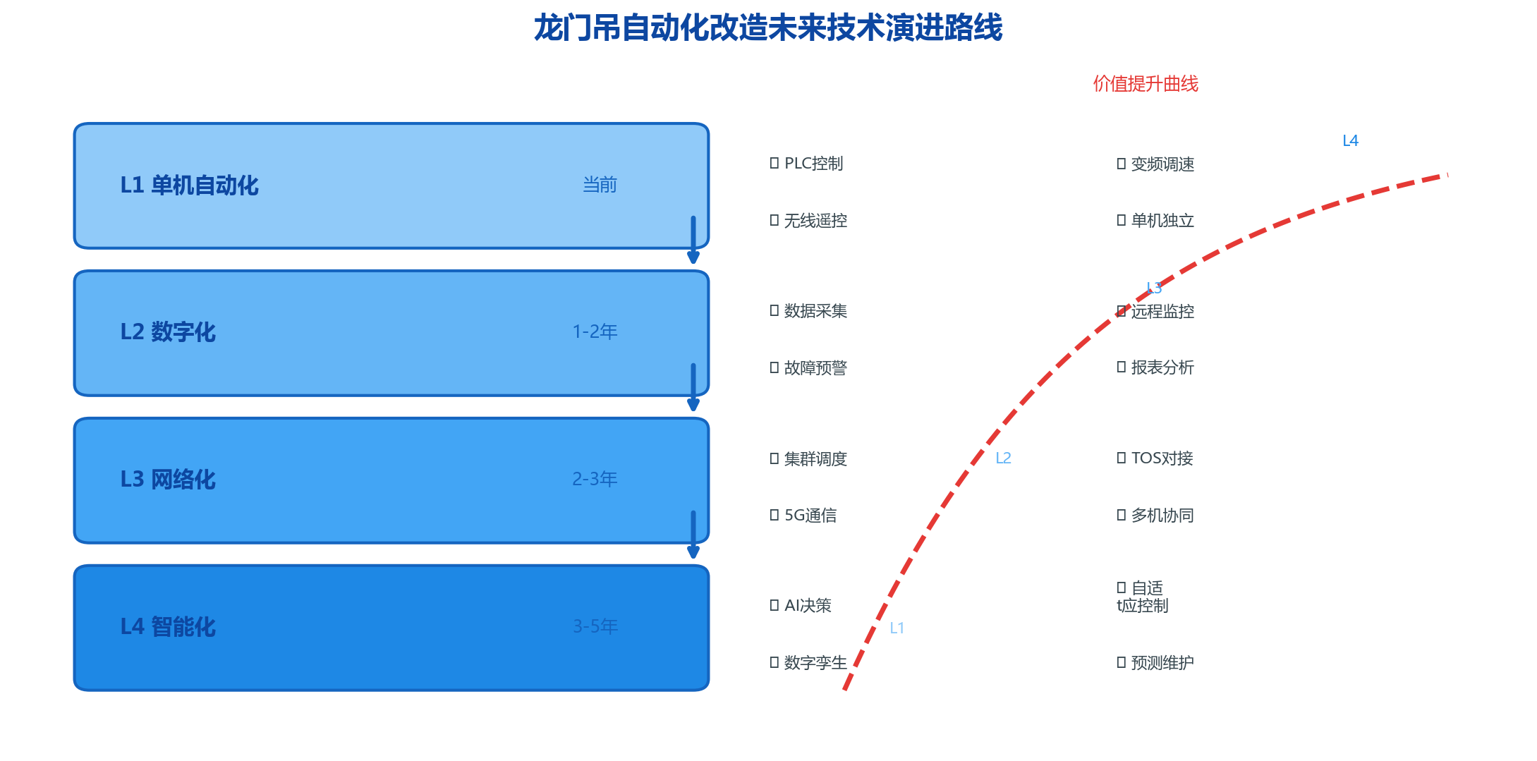 龙门吊智能化技术演进路线图