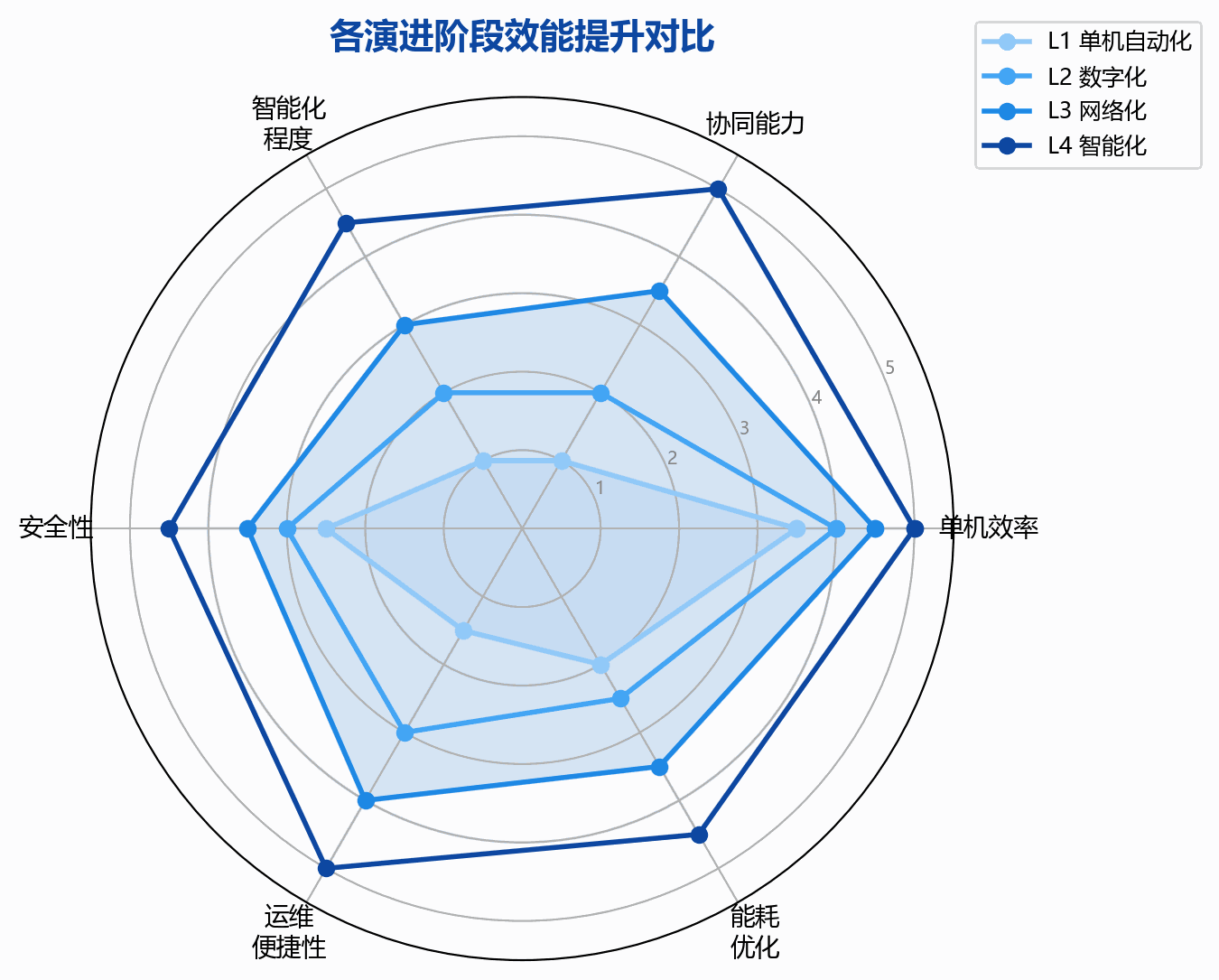 各演进阶段的关键技术特征与效能提升对比图