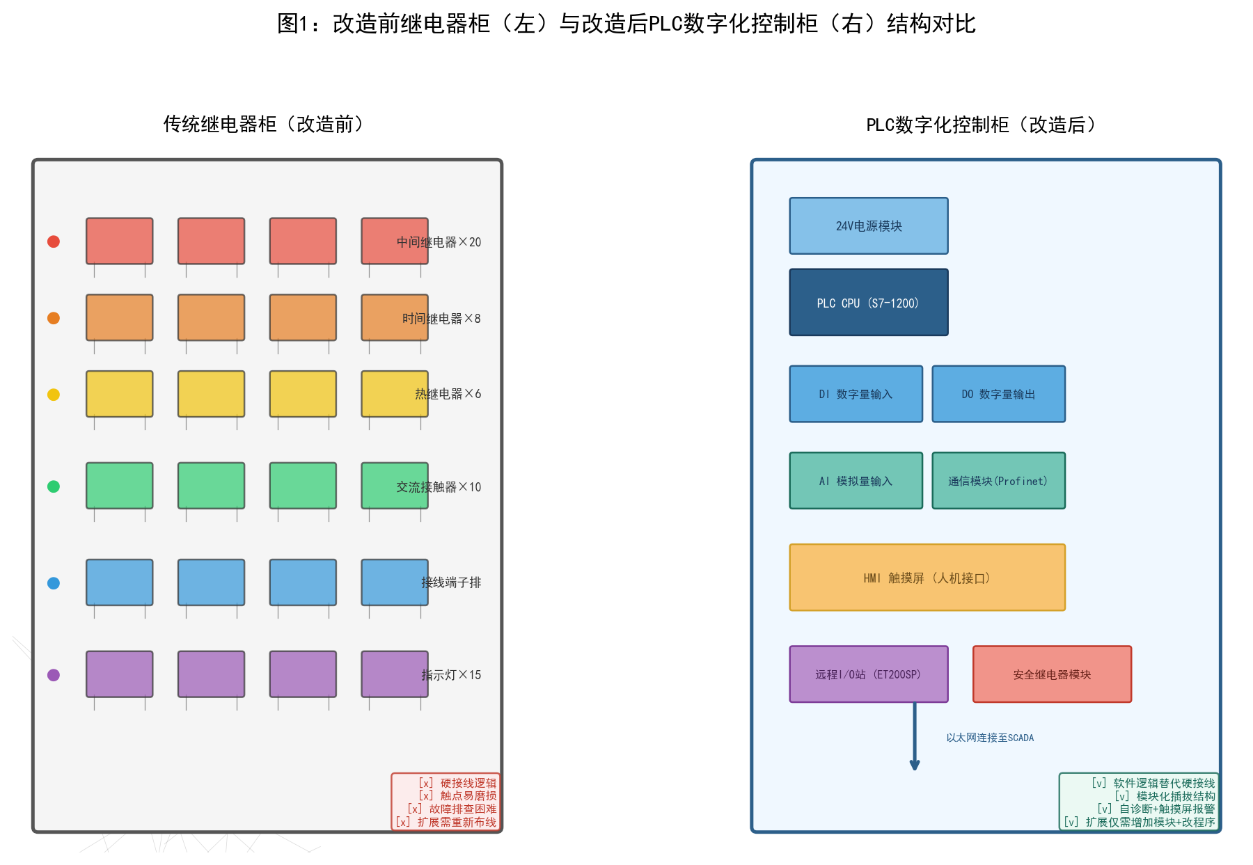 改造前继电器柜与改造后PLC控制柜结构对比图
