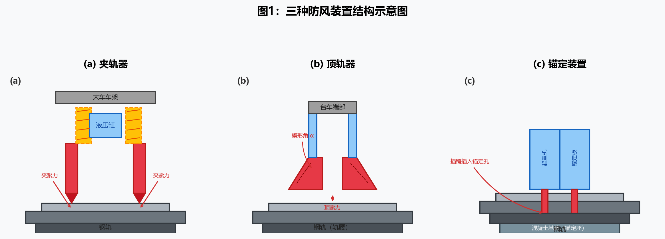 三种防风装置结构示意图
