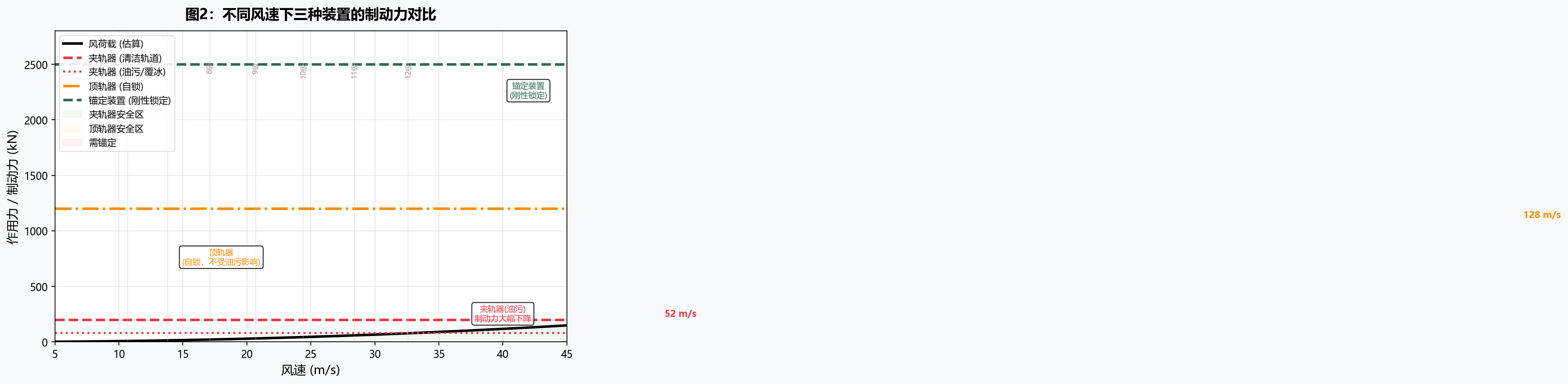 不同控制方案的成本与可靠性对比图