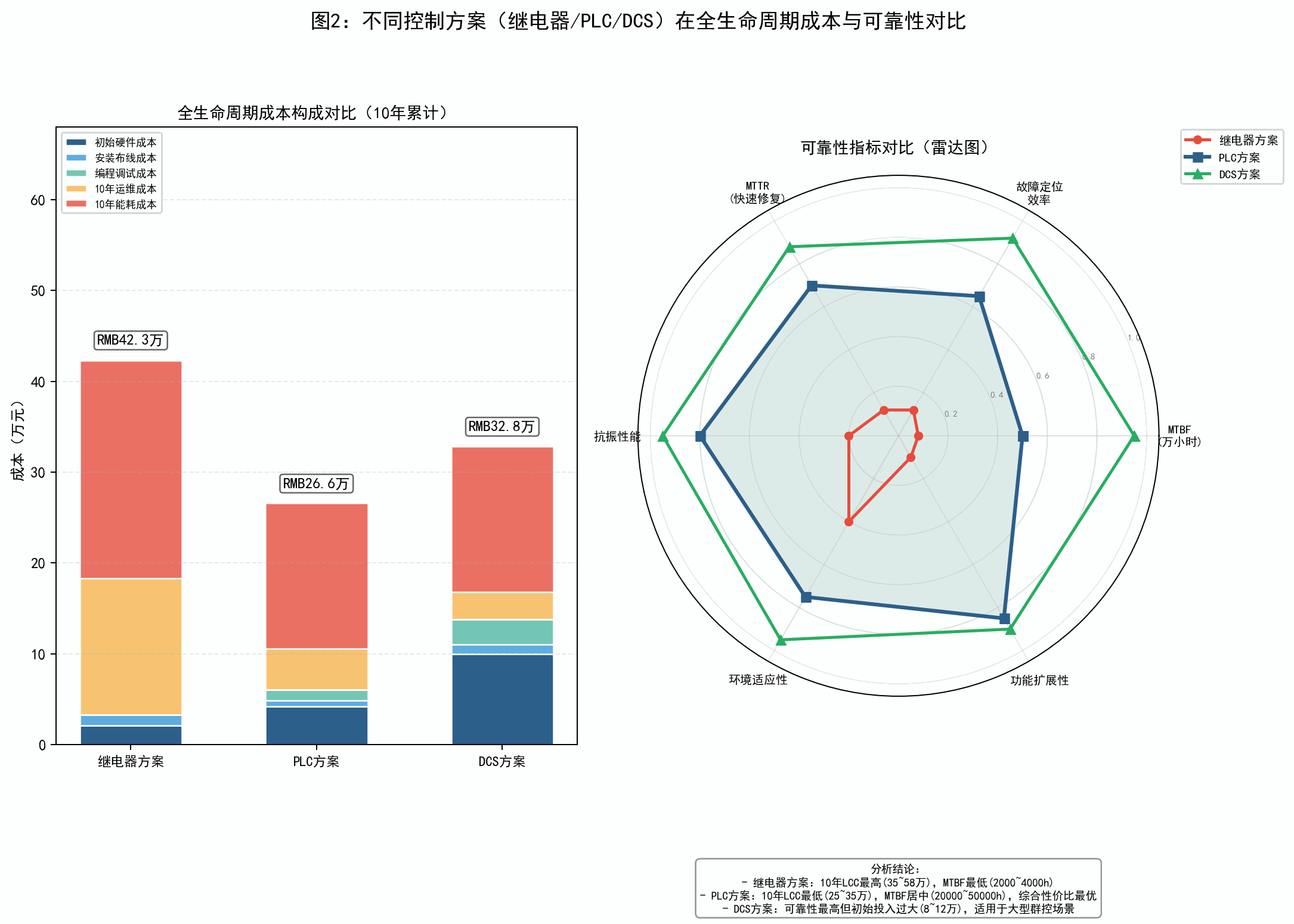 不同控制方案在全生命周期成本与可靠性方面的对比图