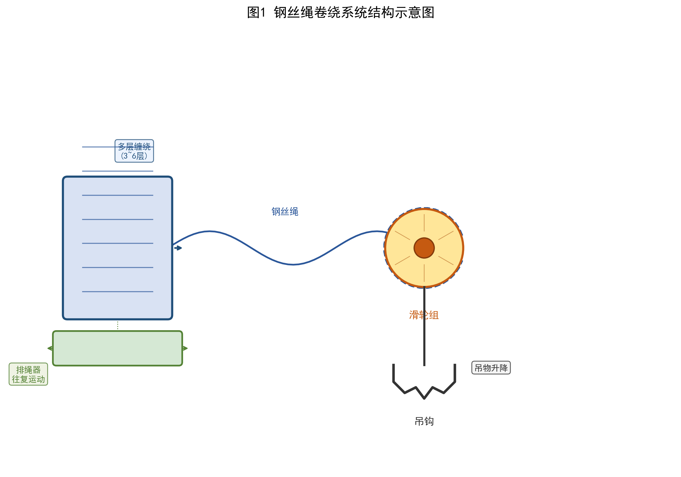 起升机构控制策略流程图