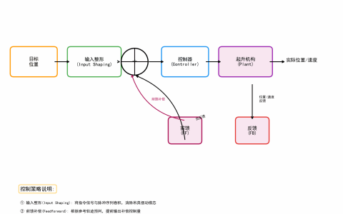 门式起重机起升机构自动化控制与防摇系统设计