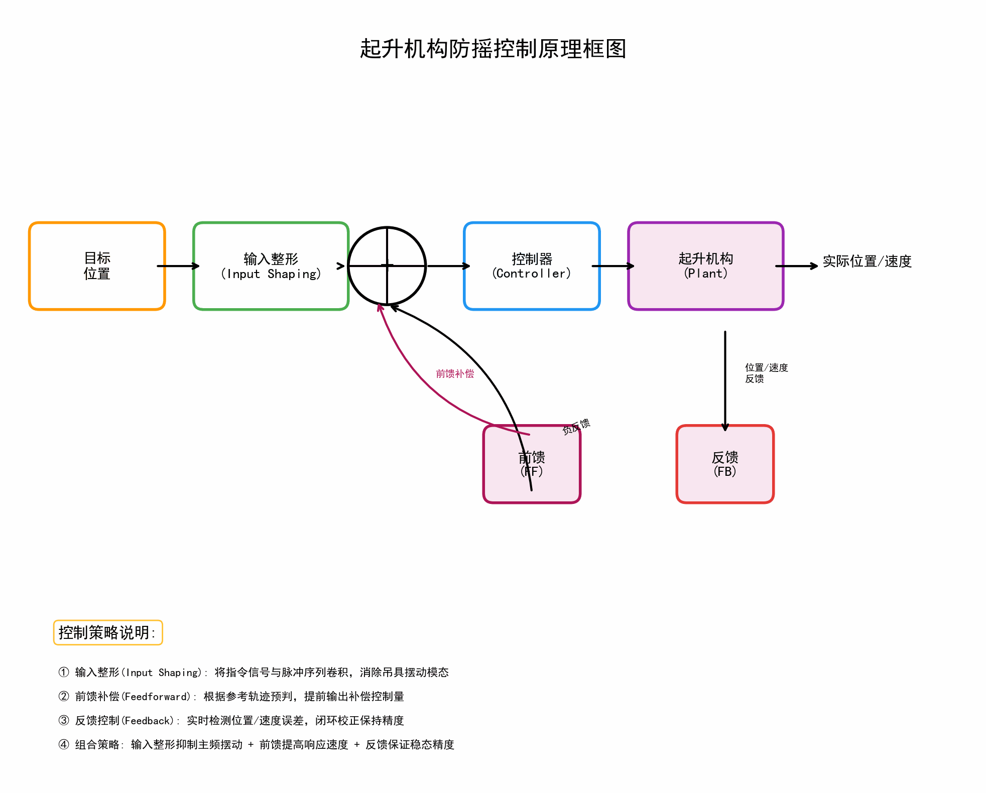 起升机构防摇控制原理框图